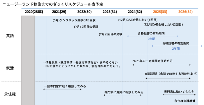 私が海外移住を実現するための全計画 私は7年以内に海外移住を実現できるのか